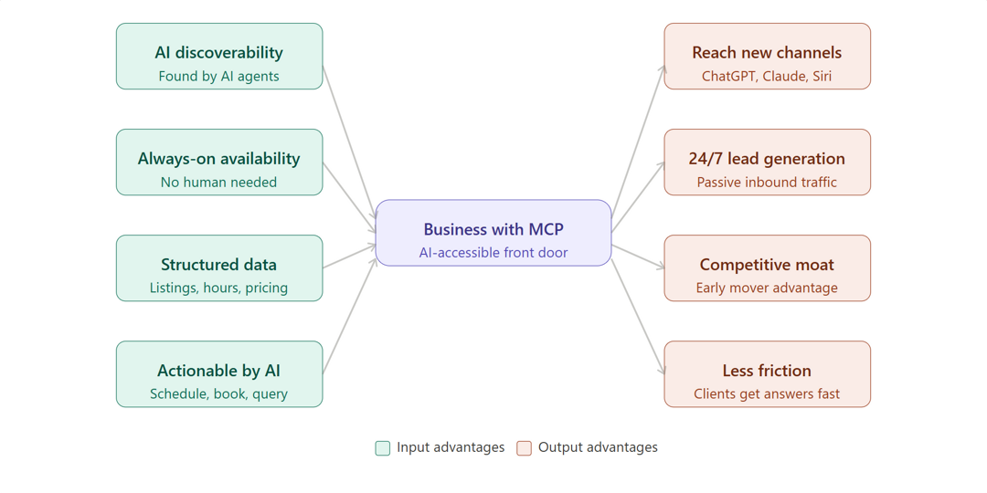 How MCP connects businesses to AI assistants